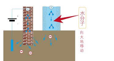 电渗透防潮原理